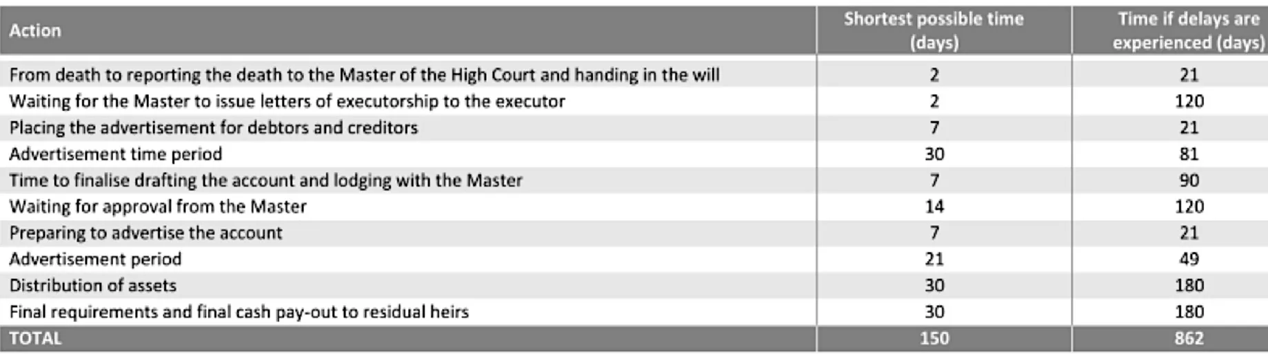 Estimate from FISA on how long it takes to wind up a deceased estate in South Africa.