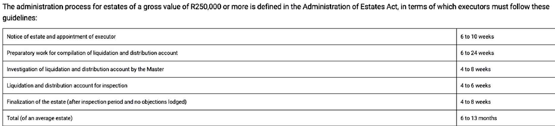 Estimate from Sanlam on how long it takes to wind up a deceased estate in South Africa.
