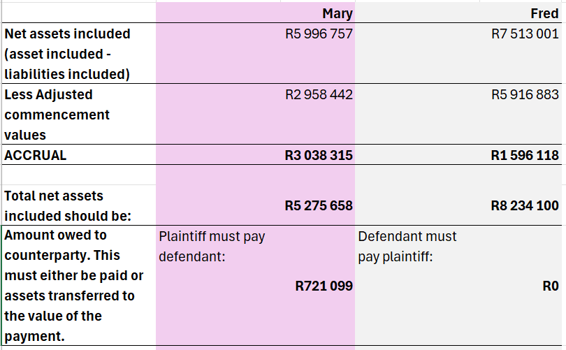Calculation of amount owing as part of the divorce accrual calculation