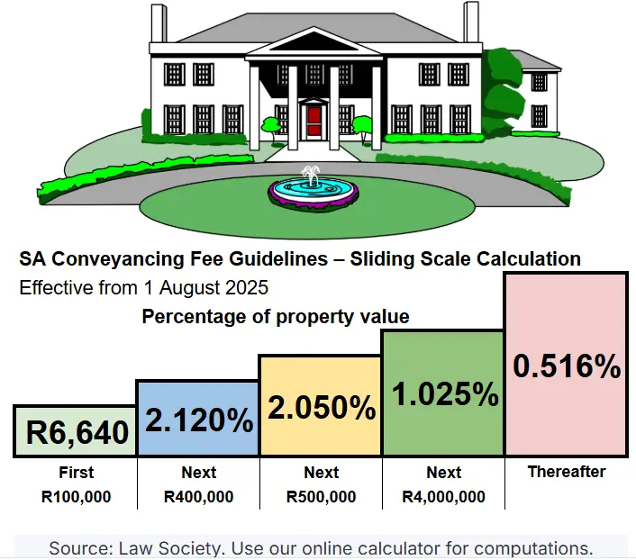 Infographic showing the sliding scale calculation for South Africa conveyancing fees from 1 Aug 2025