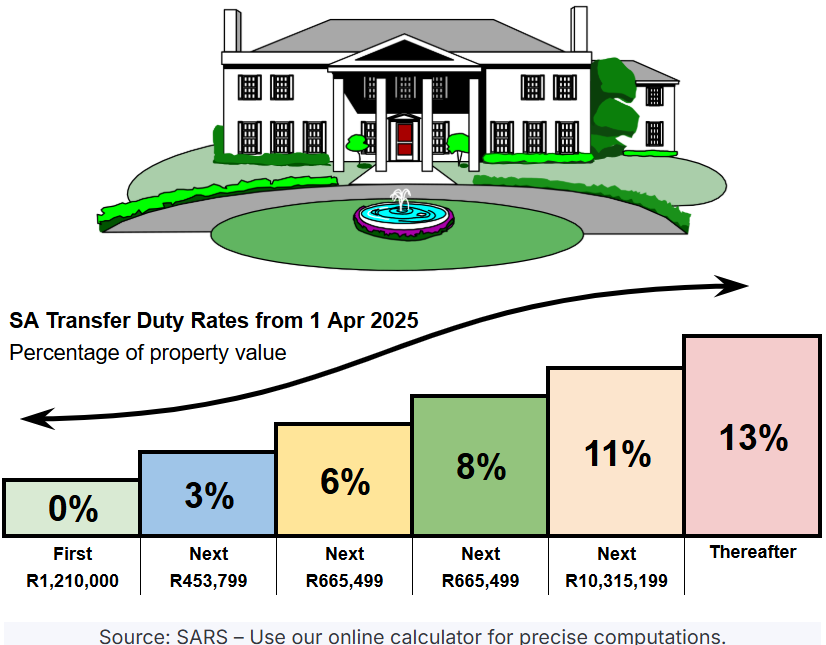 SA transfer duty rates from 1 April 2025, sliding scale as a percentage of the value of a property