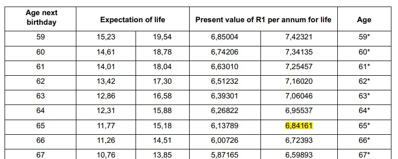 The present Value of R1 per Annum for Life Capitalised at 12 per cent over the Expectation of Life of Males and Females of age around 65 next birthday.